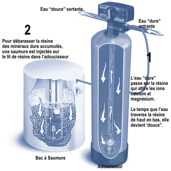 Adoucisseur d'eau : comprendre son fonctionnement - Culligan Québec